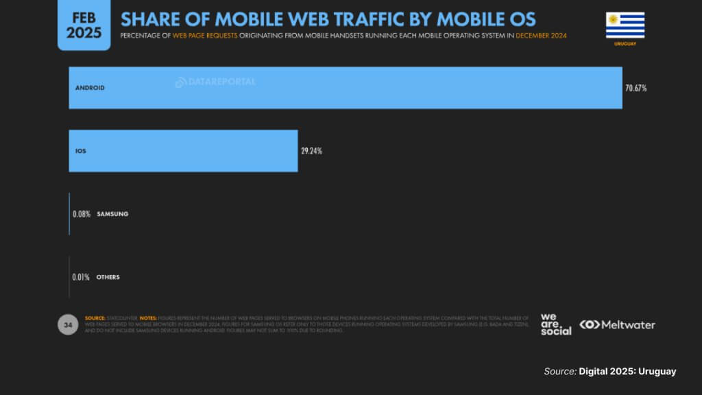 share of mobile web traffic by mobile os uruguay