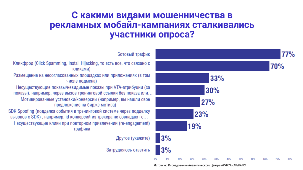 Опрос виды мошенничества в рекламе