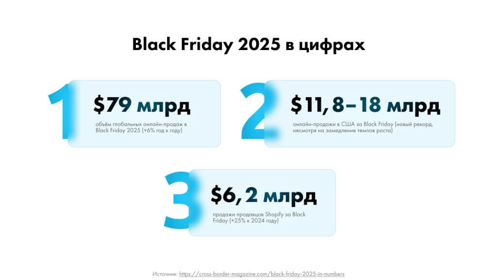 Черная пятница 2025 в мире в цифрах