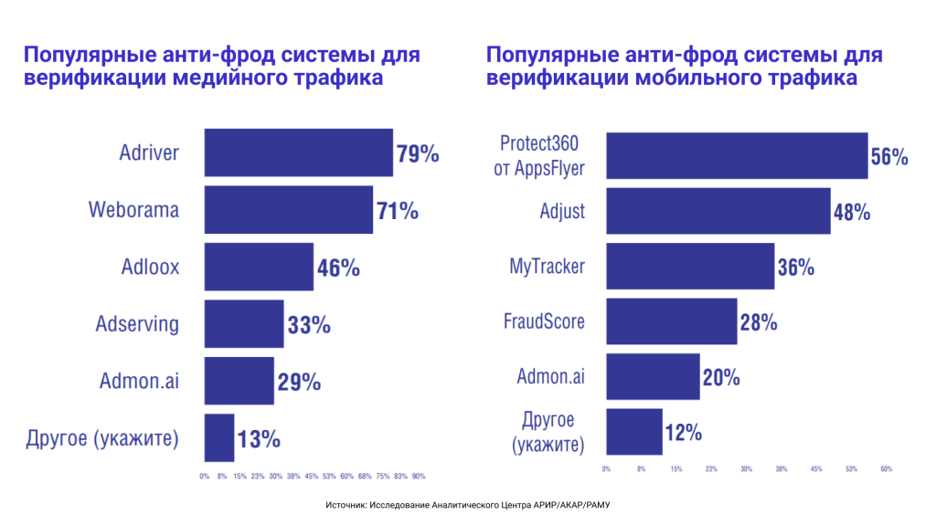 антифрод-системы опрос