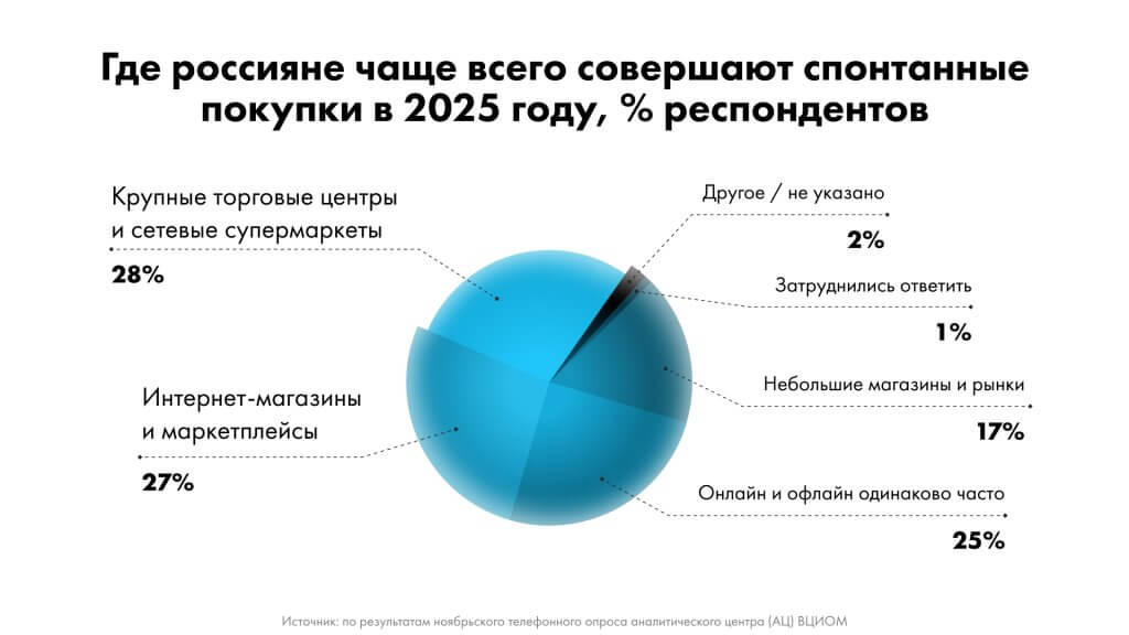 места для спонтанных покупок в 2025 году