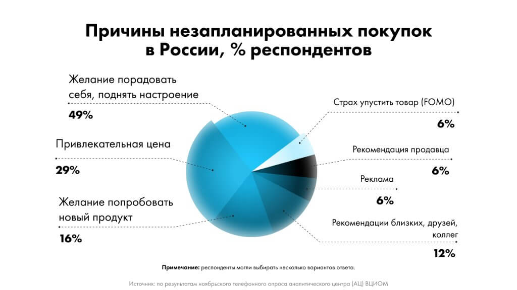 причины незапланированных покупок