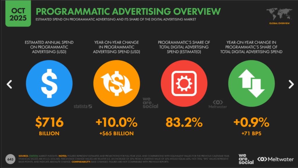 Programmatic в 2026 datareportal