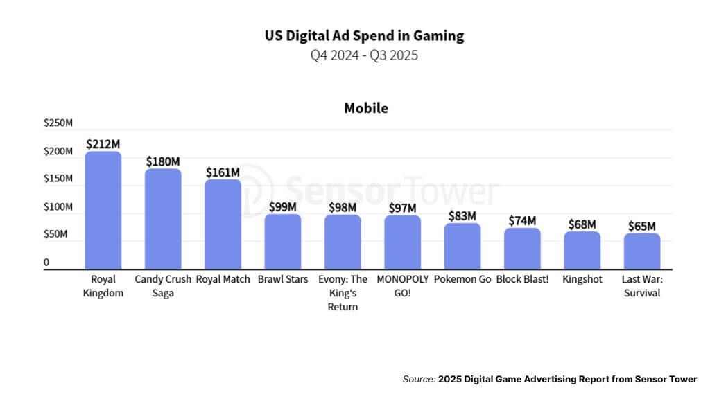 рейтинг мобильных игр по расходам на рекламу