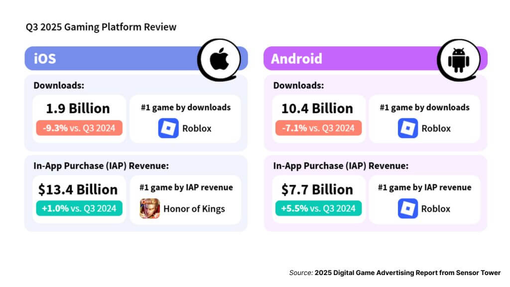 реклама в игровых приложениях статистика ios android