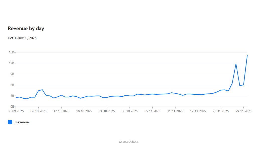 рост выручки