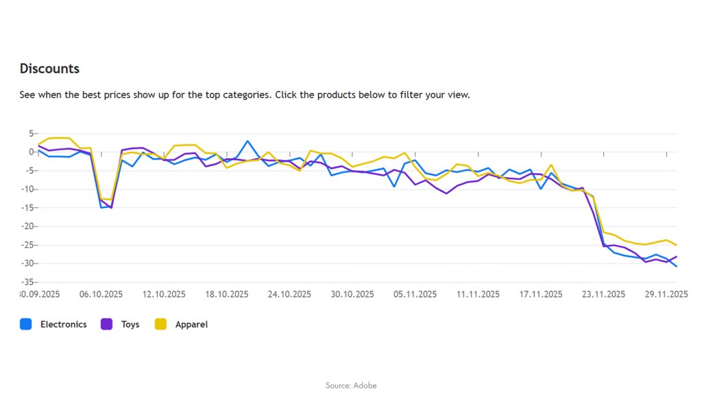 скидки по категориям и месяцам adobe статистика