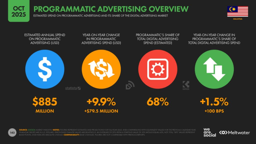 Programmatic advertising overview