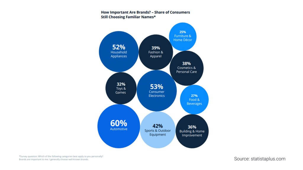 statista узнаваемость бренда