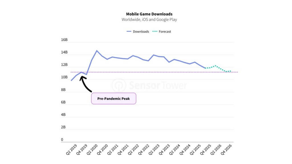 загрузки мобильных игр