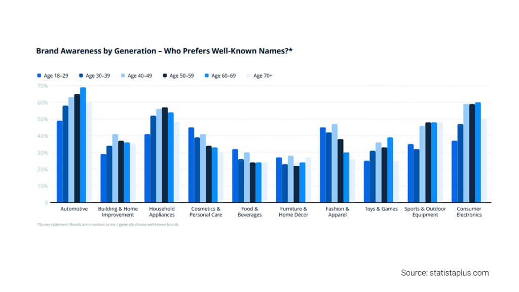 осведомленность о бренде