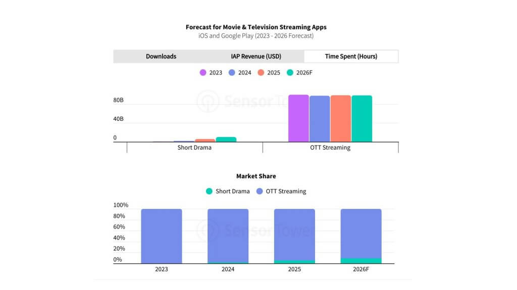 стриминговые сервисы и short drama