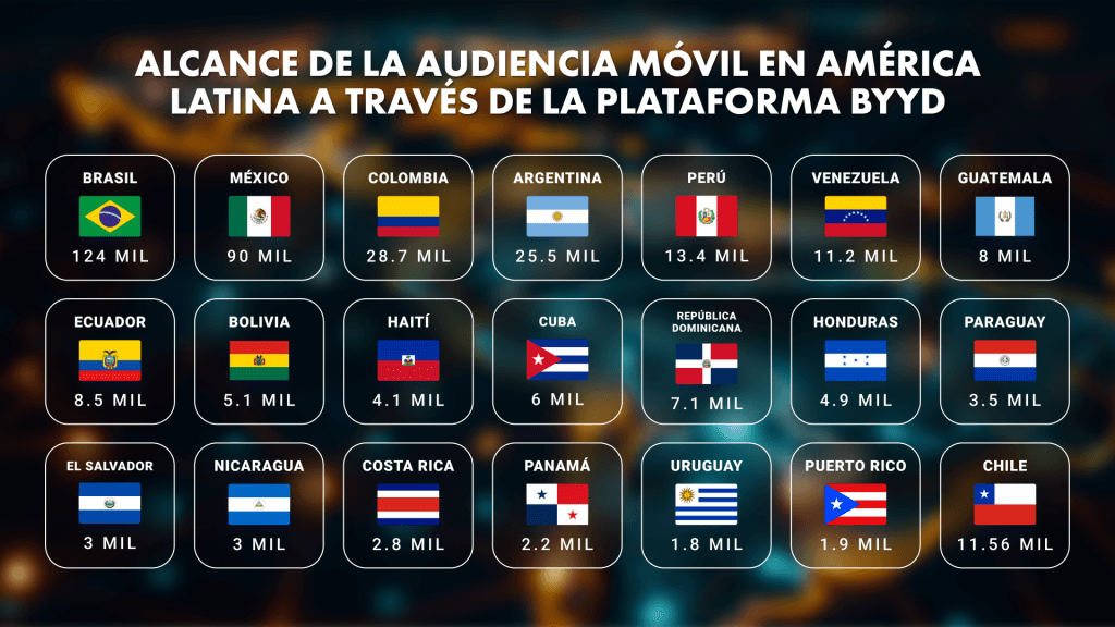 Alcance de audiencias móviles en América Latina a través de la plataforma BYYD