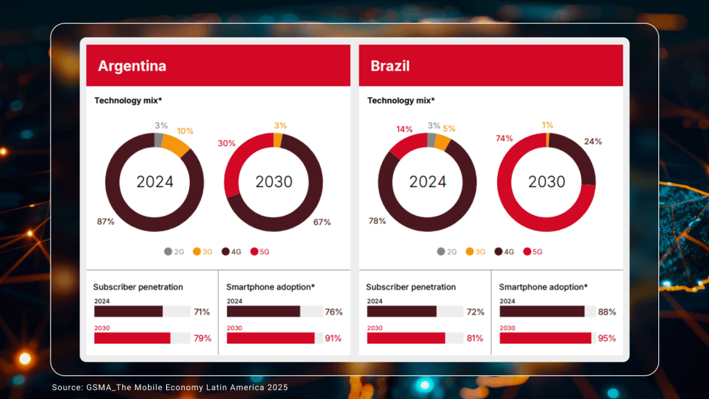Estadísticas y previsiones de 4G5G en América Latina