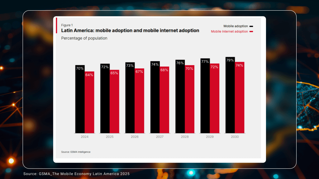 Mobile Market and Internet Penetration