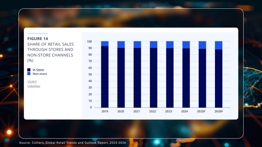 Online and Offline Sales in LATAM