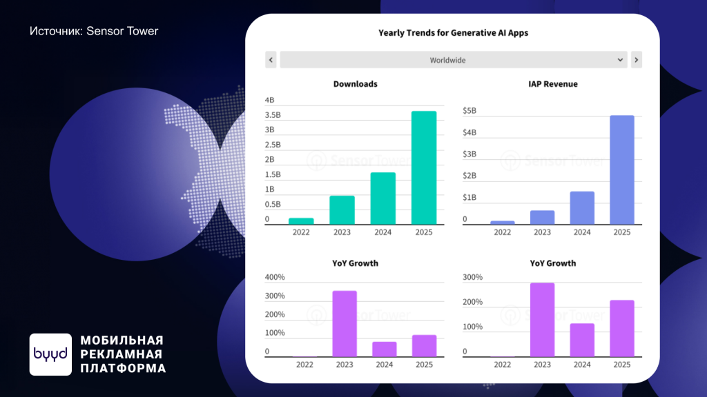 ии тренды sensor tower