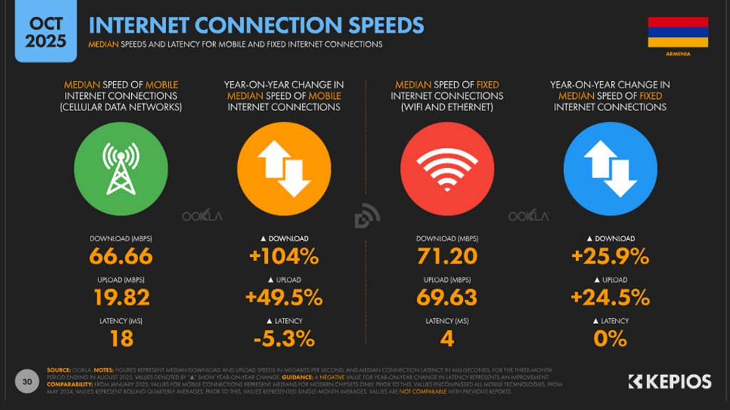 internet connection speeds