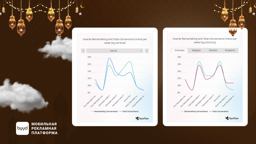ремаркетинг статистика рамадан 2025