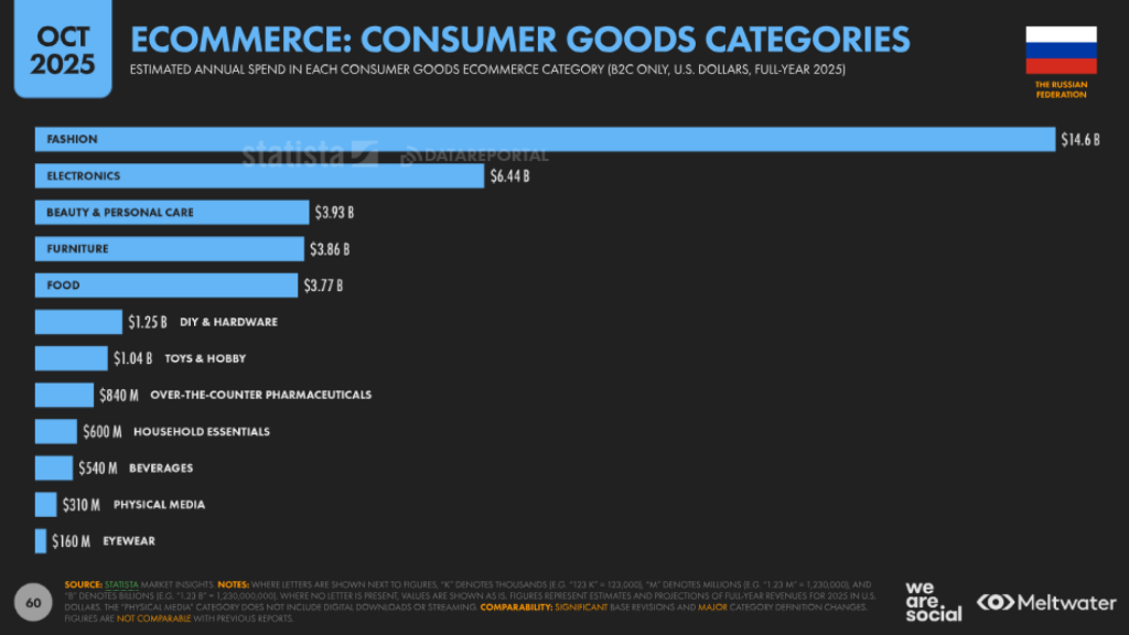 траты e-commerce data reportal