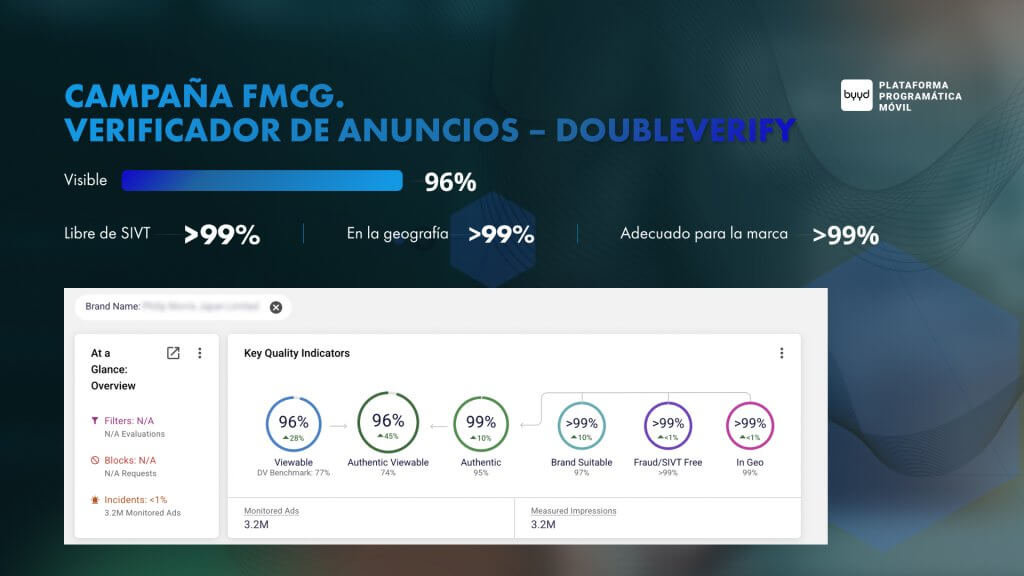 Campaña FMCG. Verificador de anuncios – DoubleVerify byyd