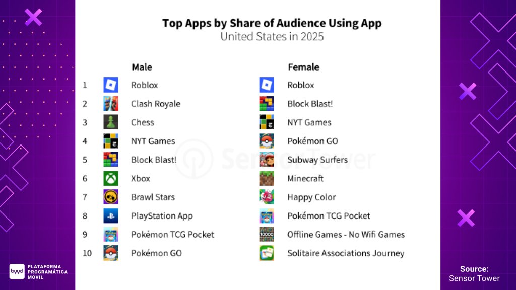 Los mejores juegos para hombres y mujeres Sensor Tower 2025