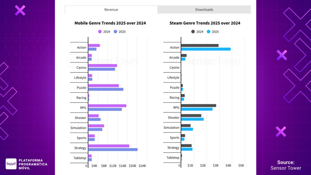 Tendencias de juegos móviles de Sensor Tower