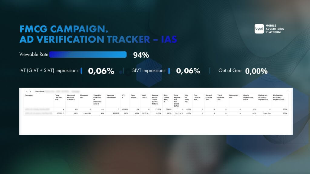 fmcg campaign byyd ias anti-fraud