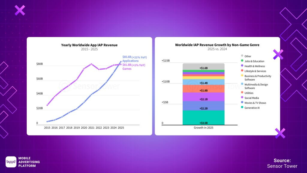 revenue growth in non-gaming applications