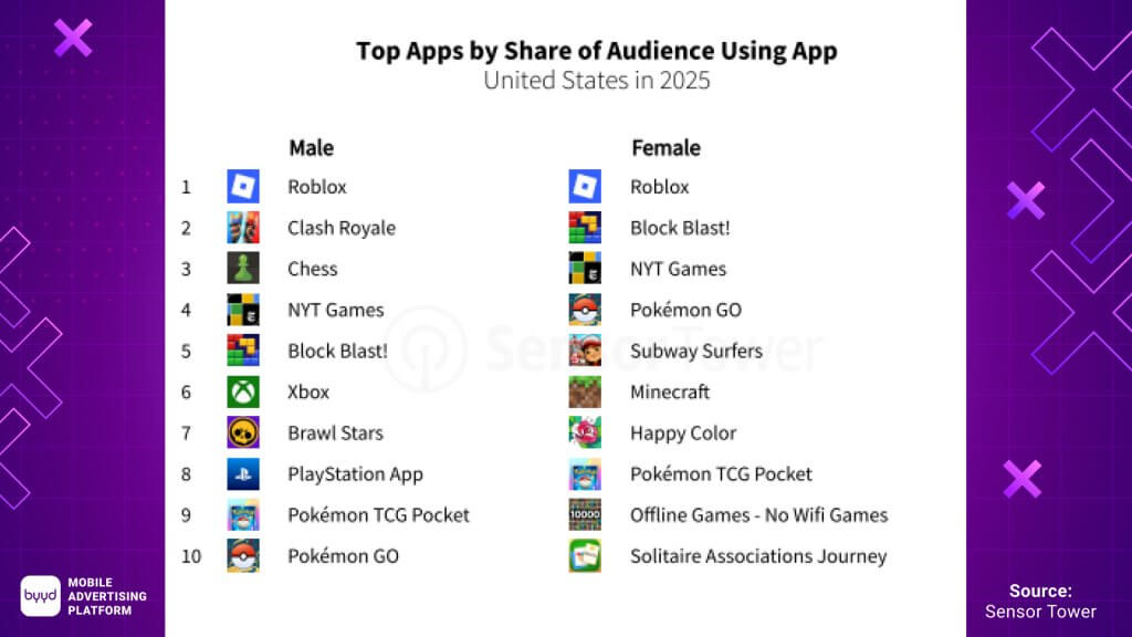 top apps for men and for women sensor tower 2025