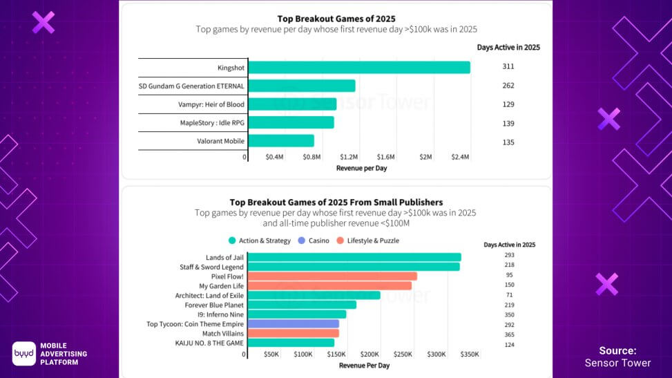 Mobile Game App Market in 2026: Key Insights from the Sensor Tower ...