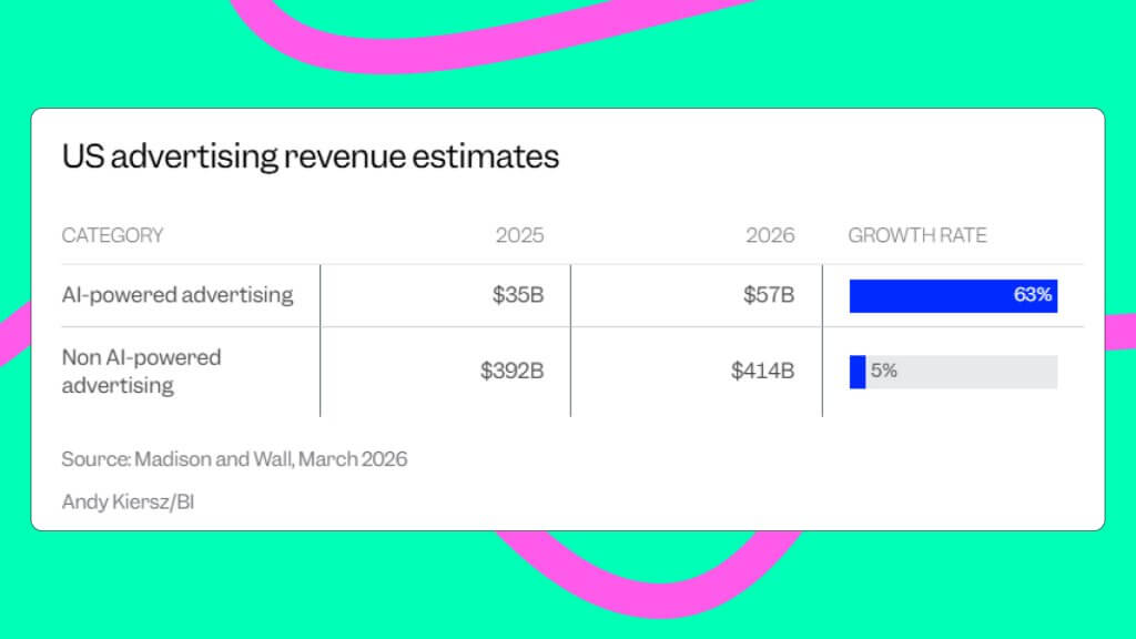 advertising market us ai- and non ai-powered advertising