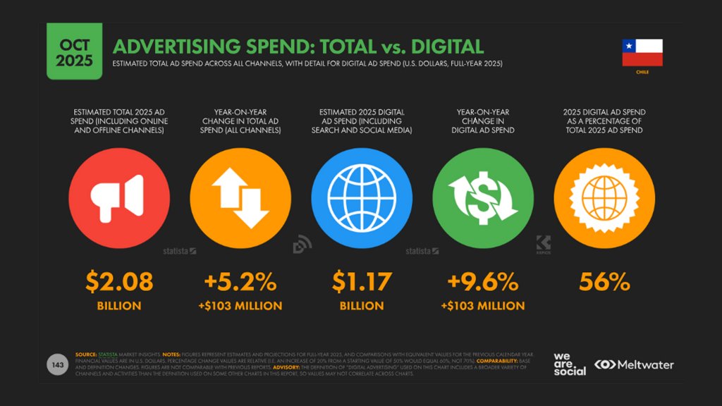 advertising spend chile