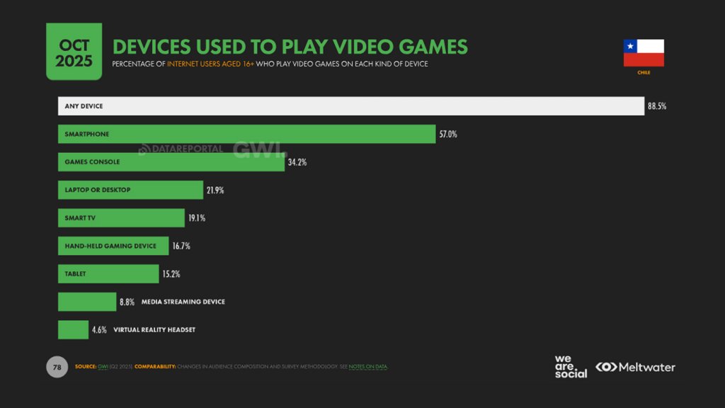 dispositivos para jugar 
