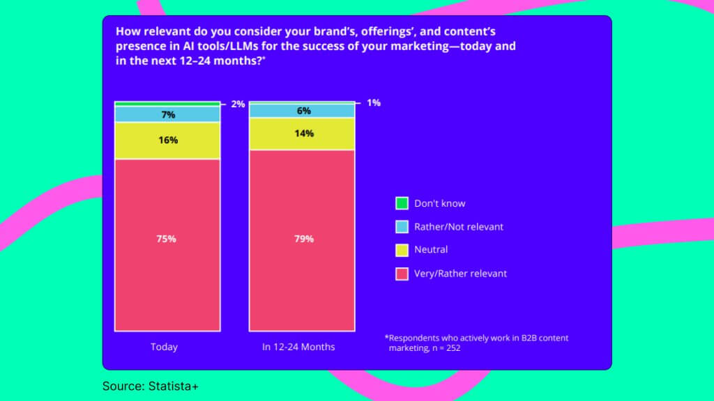 importance of ai tools statista+