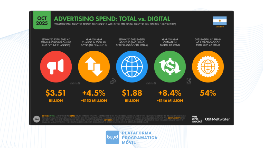 inversión publicitaria en Argentina