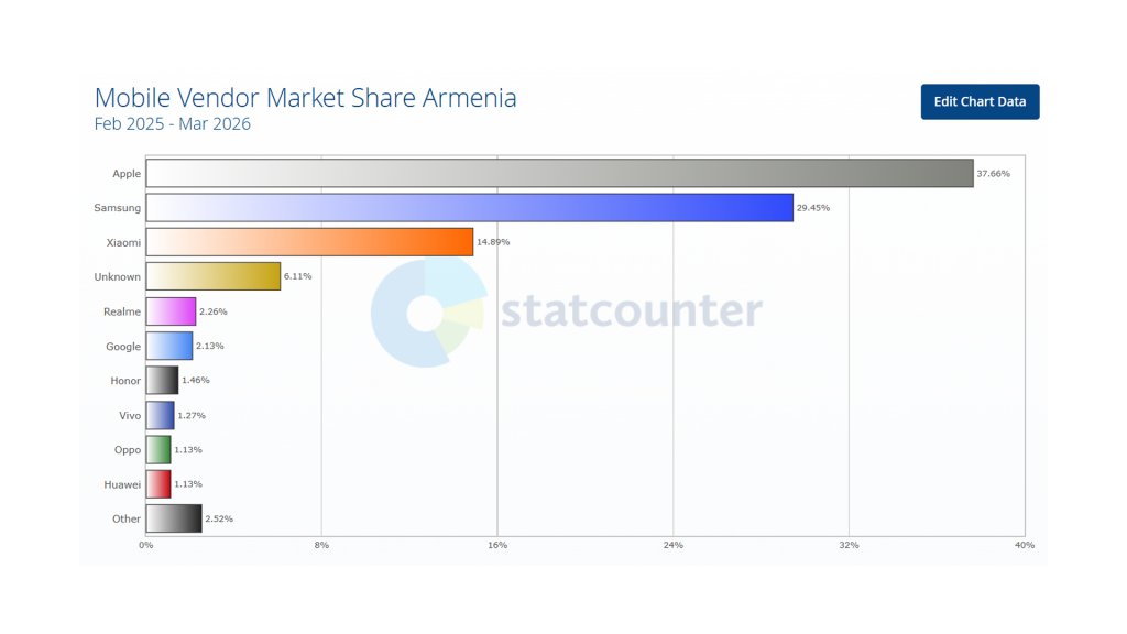 mobile device market in Armenia
