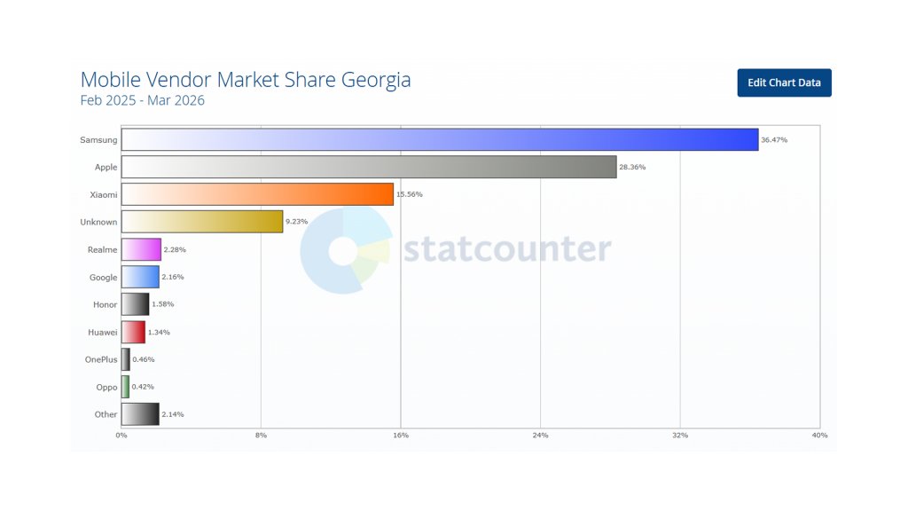 mobile device market in Georgia