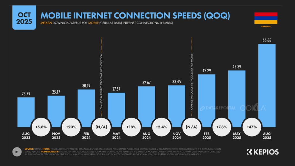 mobile internet speed in Armenia