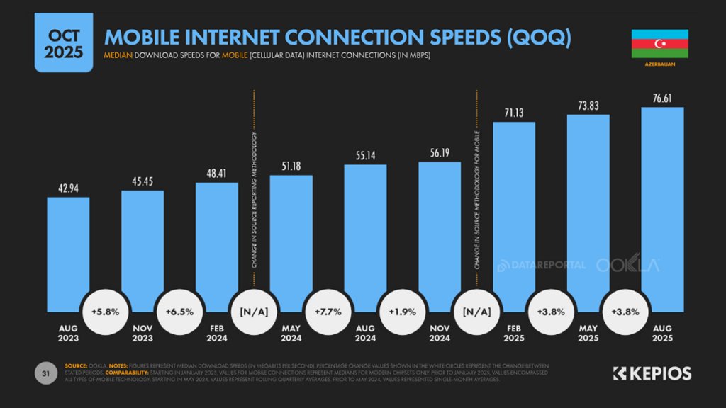mobile internet speed in Azerbaijan