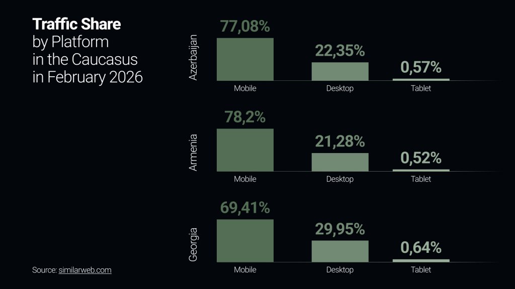 mobile traffic in the Caucasus