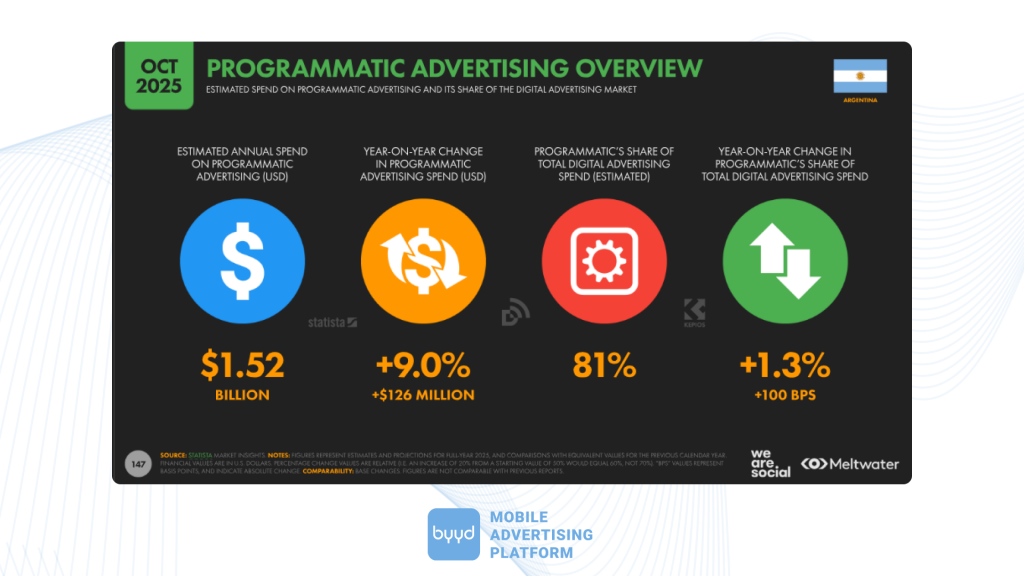 programmatic advertising argentina 2026