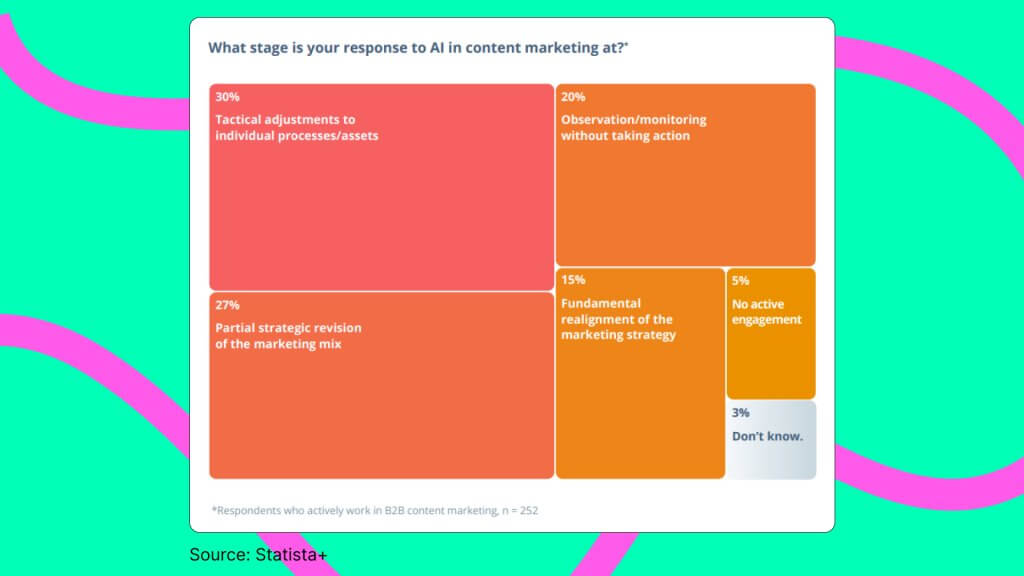 role of ai in marketing statista+