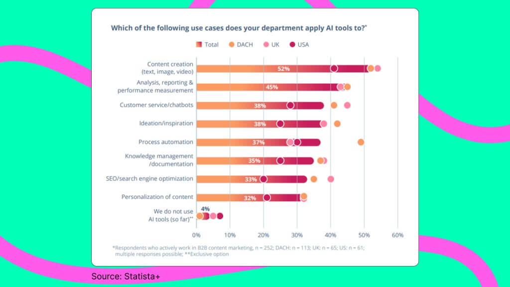 use ai in content marketing