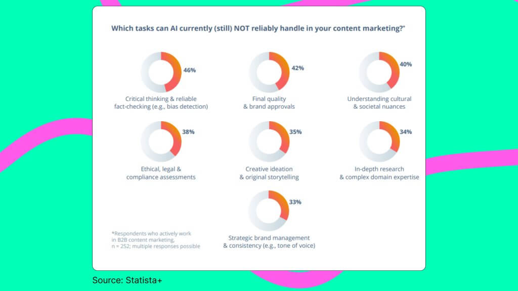 what cannot ai do in marketing