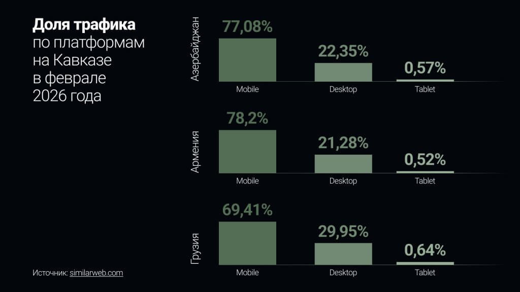 мобильный трафик на кавказе