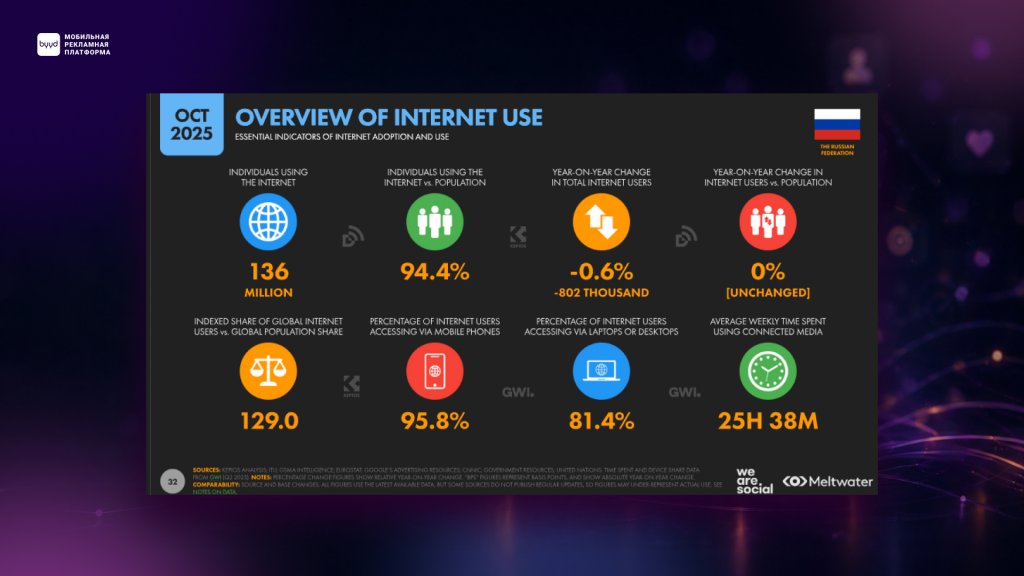 обзор рынка россии data reportal