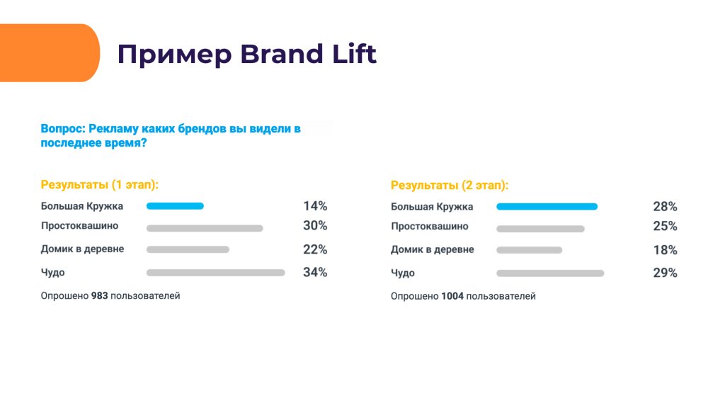 оценка узнаваемости