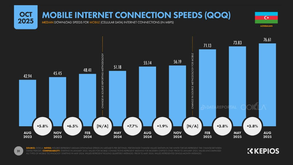 скорость мобильного интернета в Азербайджане