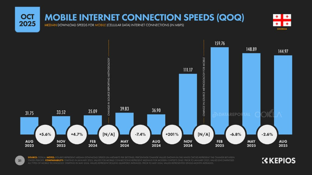 скорость мобильного интернета в Грузии